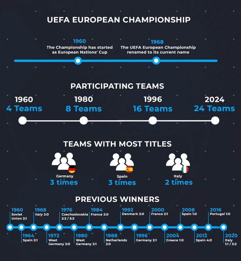 History of UEFA Euros